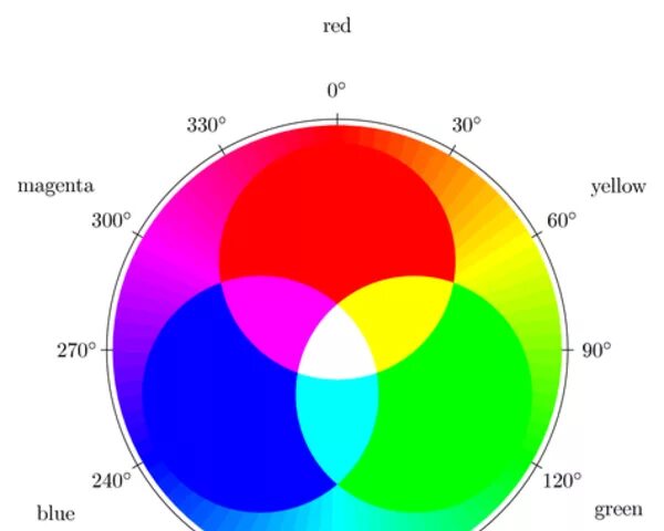 Смешать красный с зеленым какой цвет получится. RGB смешение цветов. Смешение красного и синего цвета. Цветовая модель RGB. Цветовая модель оранжевого цвета.