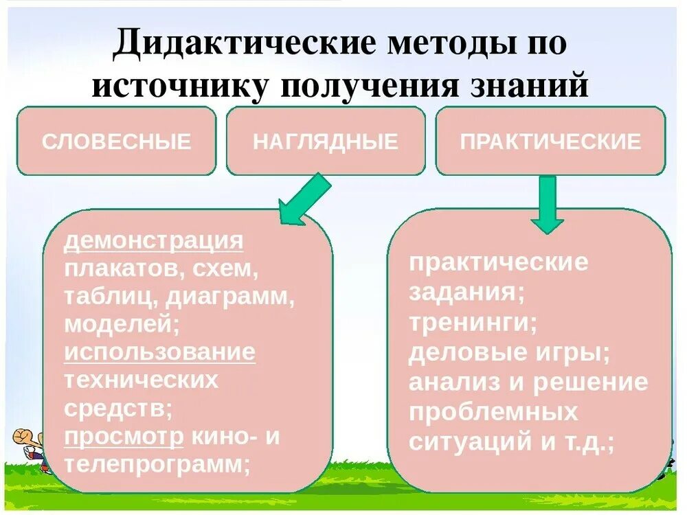 Процесс цифровой дидактики. Методы и приемы дидактики. дидактические методы обучения. методы обучения в дидактике. дидактические методы в педагогике.