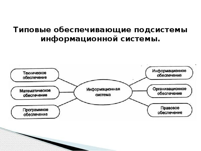 Подсистемы информационной системы. Структура и обеспечивающие подсистемы ИС. Структура информационной системы. Типовые обеспечение подсистемы информационных.