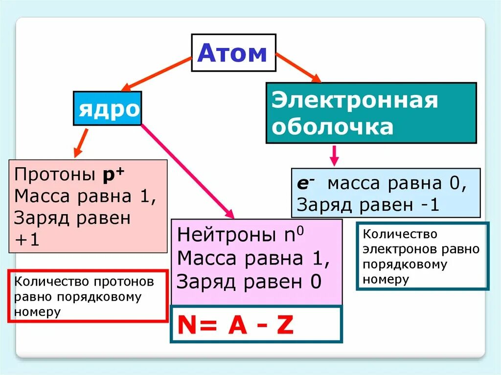 Порядковый номер химического элемента равен ответ. Основные сведения о строении атома. Основы сведения о строении атома. Основные сведения о строении атомов 8 класс кратко. Основные сведения о строении атома по периодам.