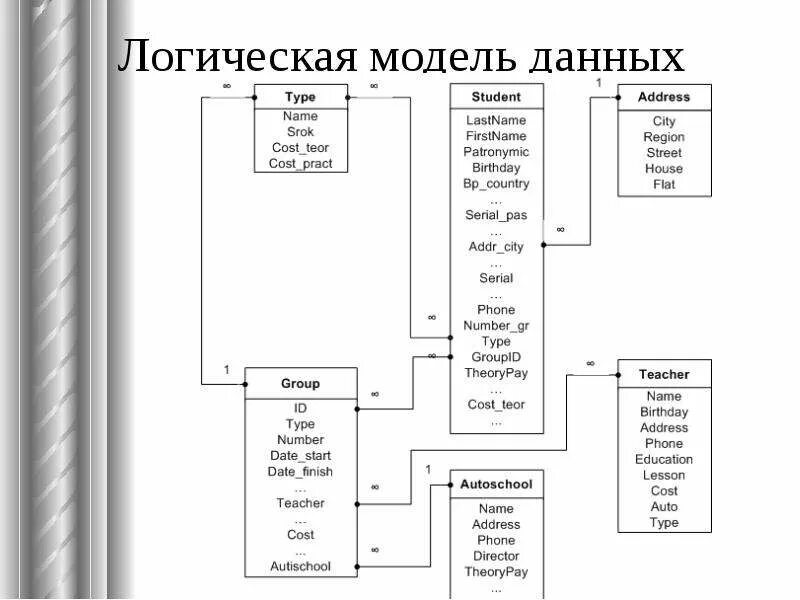 Измерение логической модели. Стрелки в логической модели данных. Логическая модель структуры данных. Логическая модель информационной системы. Логические модели баз данных.