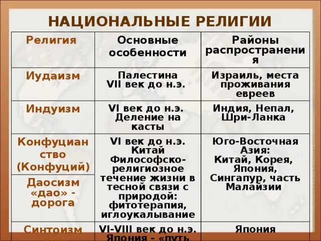 Время возникновения страна. Национальняерелигии таблица. Национальные религии. Иудаизм страны распространения. Основные религии.