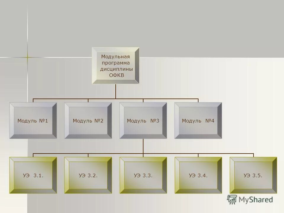Модульная программа c. Многомодульные программы ассемблер. Модульная программа по музыке. Модульная программа c. Модульное программирование пример.