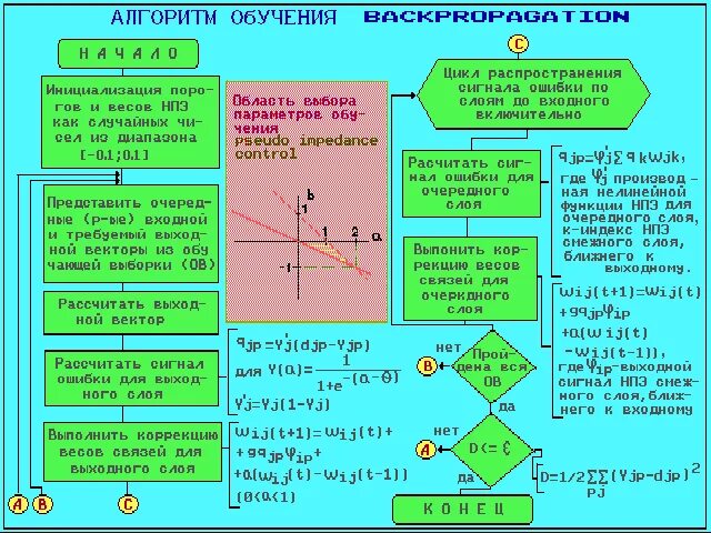 Алгоритм обратной ошибки. Алгоритм обратного распространения. Алгоритм обратного распространения ошибки. Обратное распространение ошибки. Алгоритм обратного распространения ошибки нейронные сети.