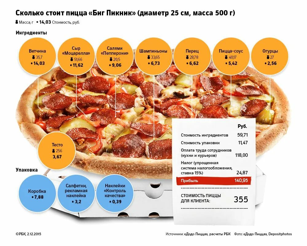 Сколько заработать на доставке еды. Себестоимость пиццы. Себестоимость пиццы в пиццерии. Себестоимость продуктов на пиццу. Калькулятор себестоимости пиццы.