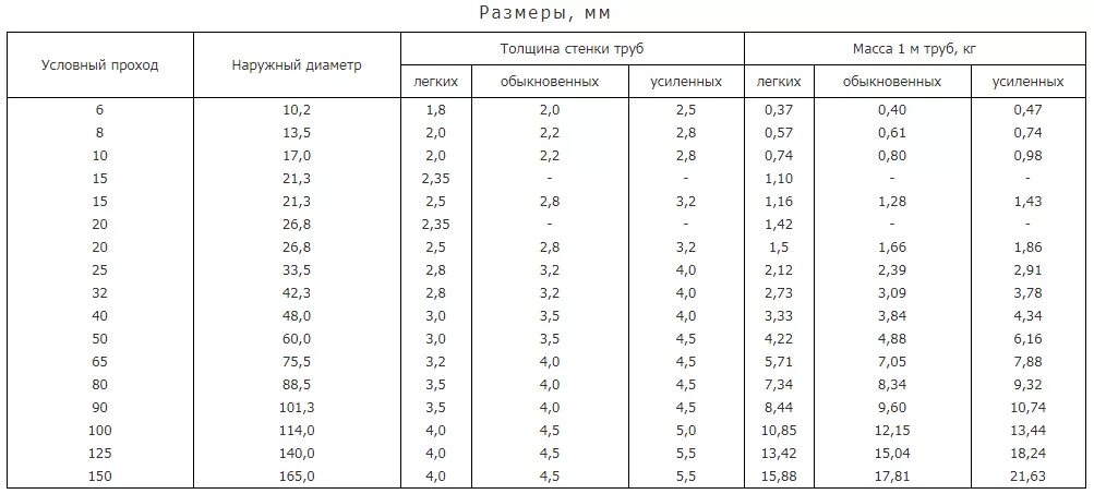 Толщина стенки стальной трубы ГОСТ. Диаметры стальных оцинкованных труб таблица размеров. Типоразмер труб стальных таблица ГОСТ. Толщины стенок трубопроводов стальных ГОСТ.