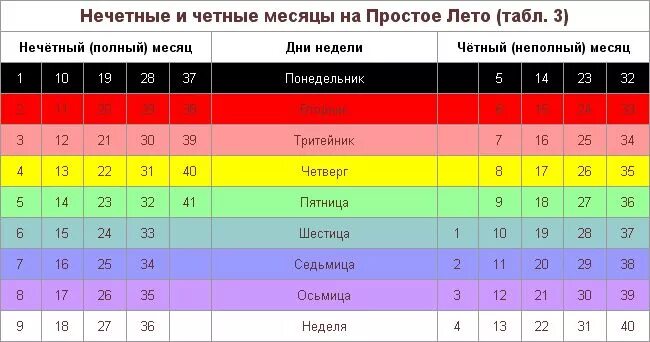 Четные дни. Четные дни месяца. Чётные и Нечётные дни недели. Четные и нечетные дни.