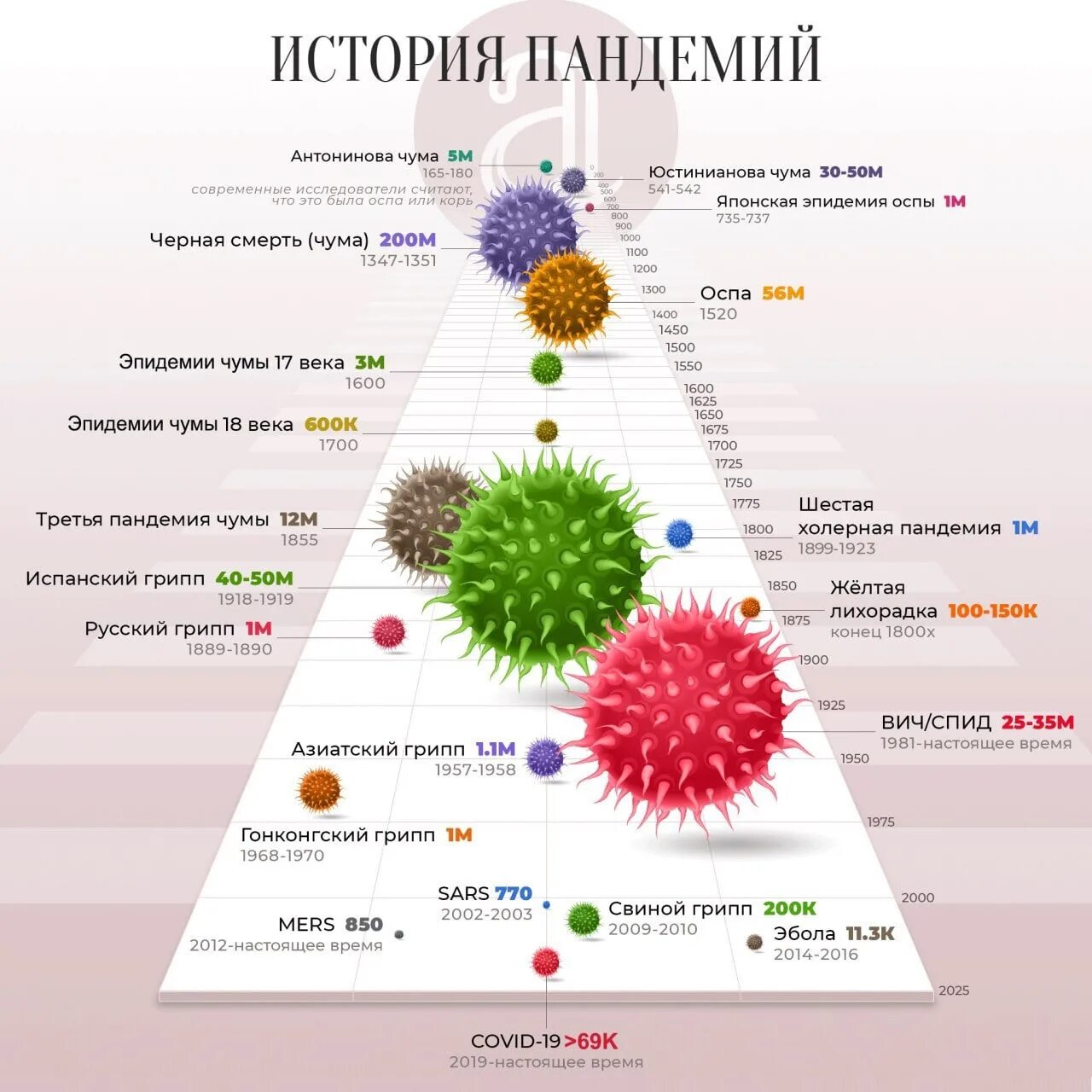 Сколько было эпидемий