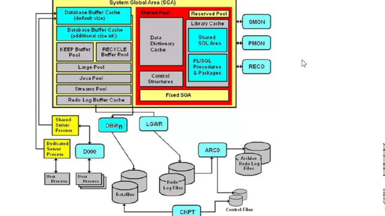 Oracle memory. Архитектура oracle. oracle архитектура базы данных. структура оракл. компонентная архитектура.