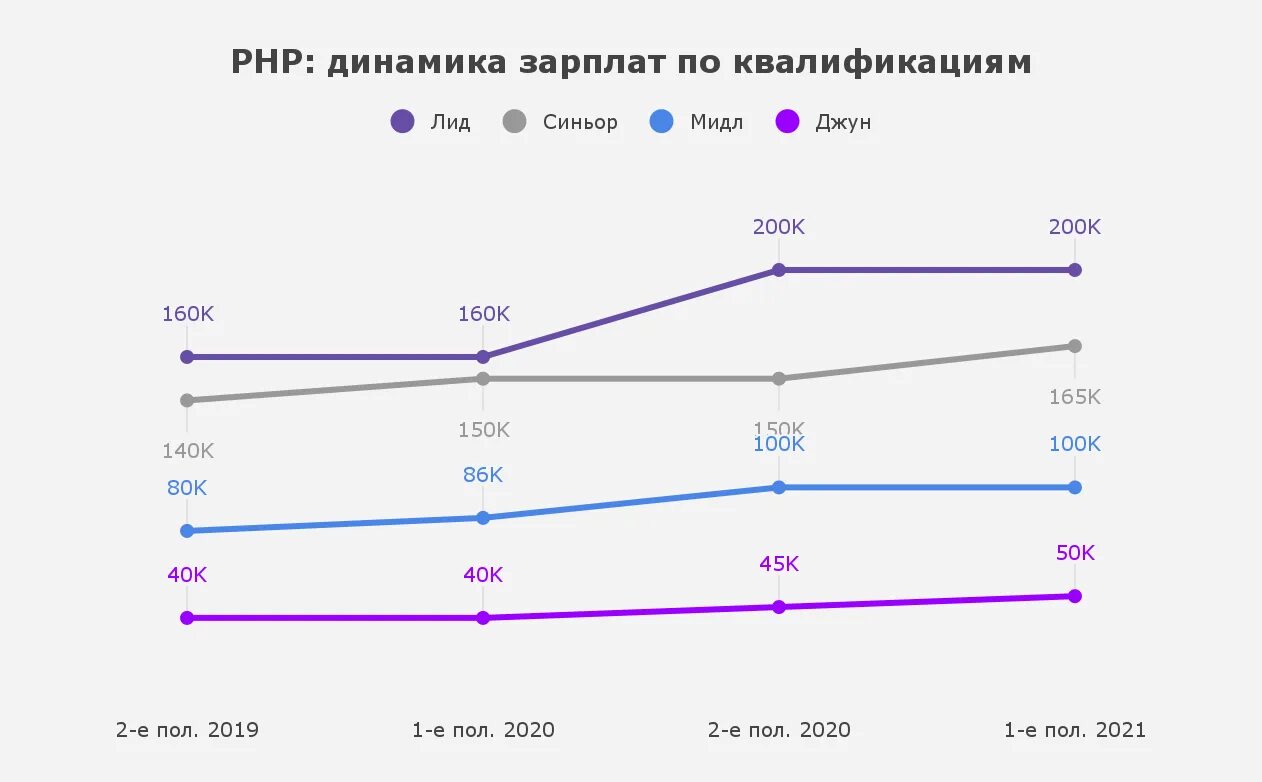 Php разработчик зарплата. Php зарплата. график зарплат программистов по языкам. сеньор программист зарплата. зарплата джуна.