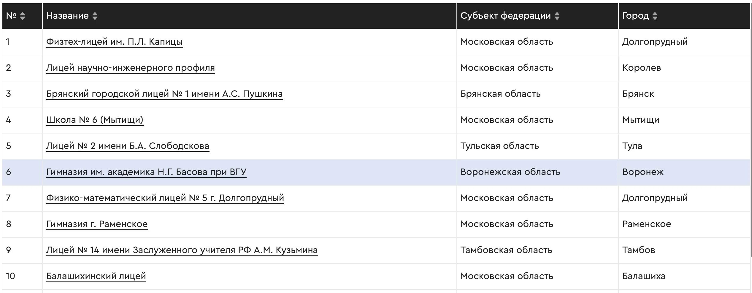 Рейтинги школ московской области 2023. Физтех название.