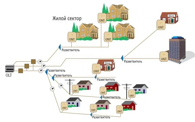 GPON схема построения сети. Схема сети GPON частный сектор. Схема подключения по технологии Pon. Схема подключения интернета в многоквартирном доме.