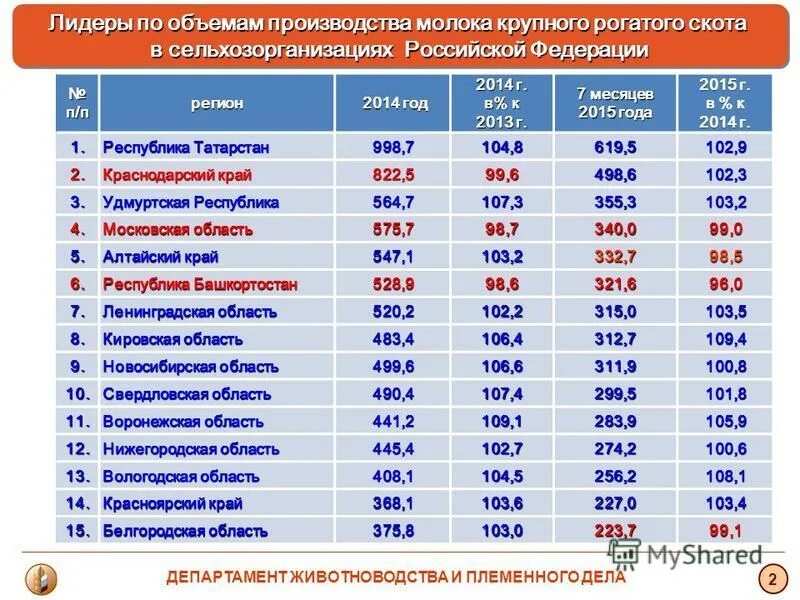 Лидер по производству крупного рогатого скота. Объем производства молока в России. Лидеры производства. Лидеры по производству молока в России регионы. Крупнейший производитель молока