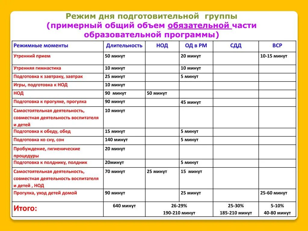 Проведения занятий в разных возрастных группах. Режимные моменты в подготовительной группе таблица. План режимных моментов в подготовительной группе. Таблица режимных моментов. Занятие в таблице в подготовительной.