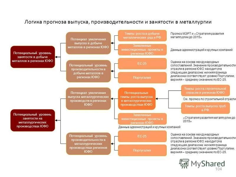 Стратегия развития металлургической промышленности. Потенциальный уровень выпуска. Как произвести анализ отрасли. Резюме мастера металлургической промышленности.