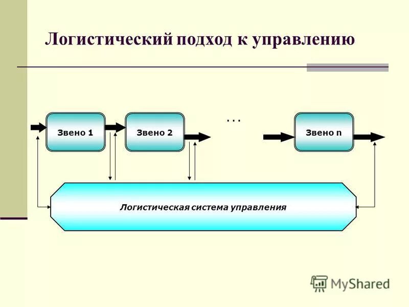 Логистический подход к управлению предприятием. Специфика логистические подхода к управлению маериальным потоком. Традиционный подход управления запасов в логистике. Логистический подход в управлении организации. Логистические методы управления запасами.