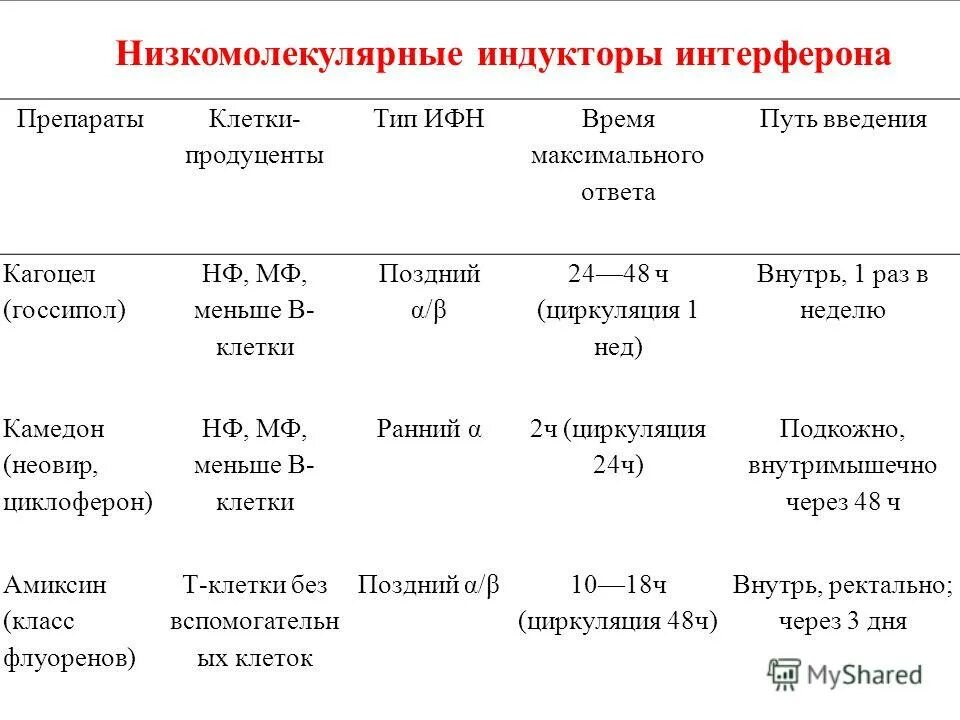 Препараты интерферона список лучших. Препараты интерферона список лучших