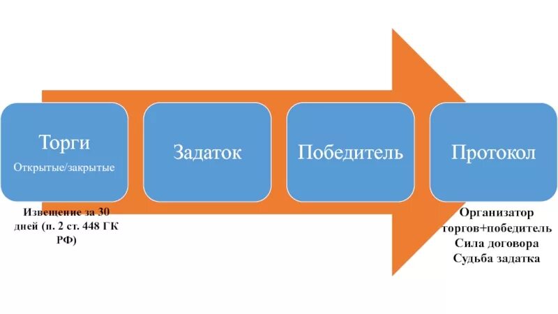 Открытый и закрытый аукцион. Открытый и закрытый тендер. Торги бывают открытые и закрытые. Формы торгов.