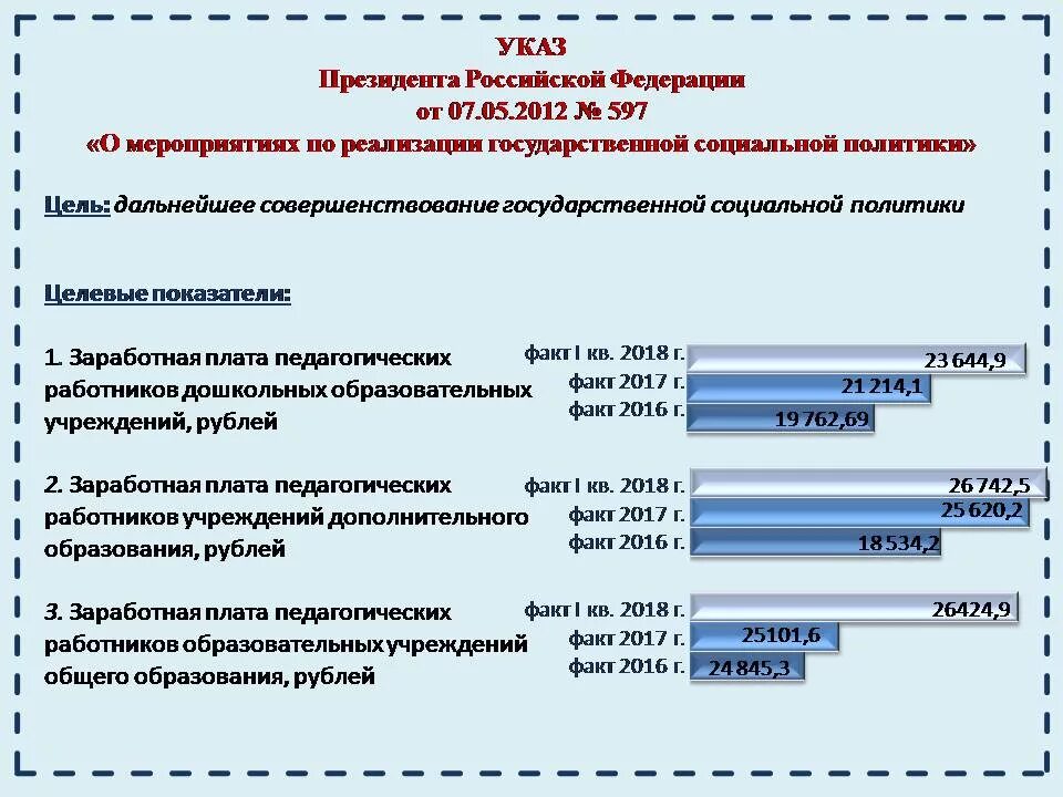 Указ президента от 7 мая 2012 597