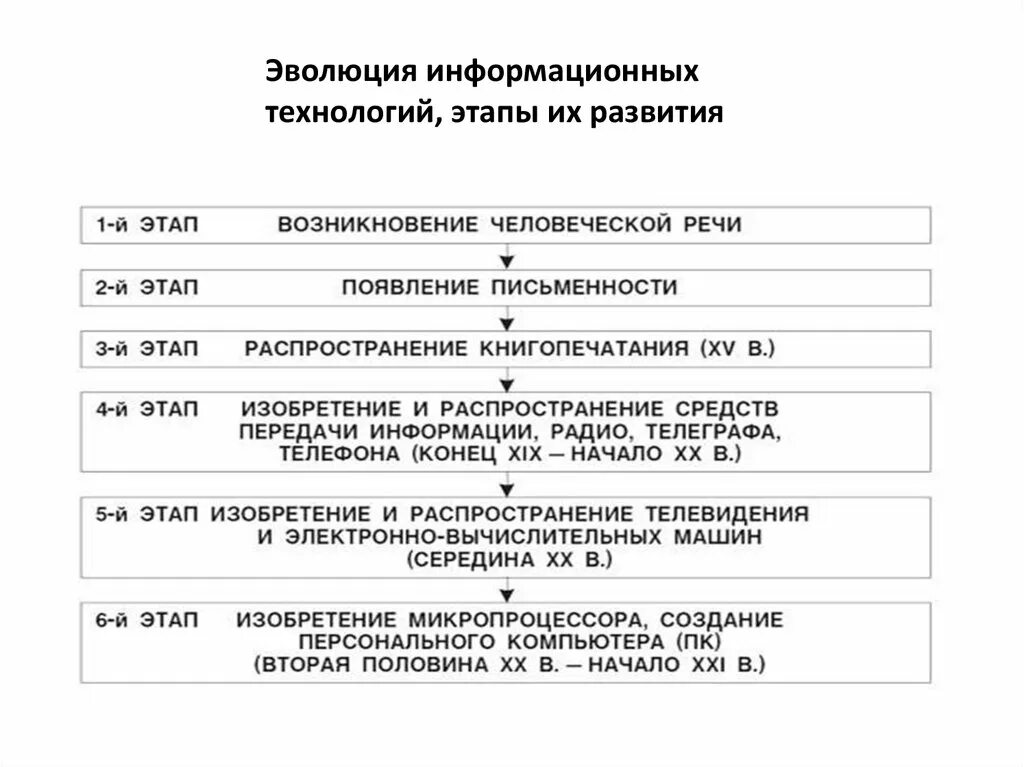Основной этап информационных технологий это: найдено 86 изображений
