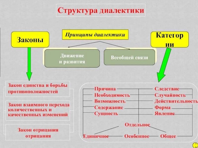 Принципом диалектики является. Принцип всеобщей связи в философии. Диалектика структура. Структура закона. Основные принципы диалектики.