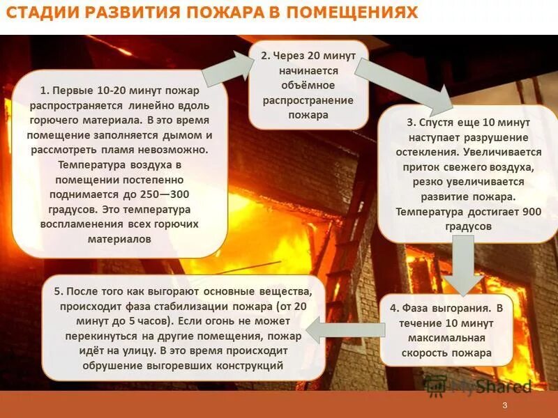 стадии развития пожара в помещении. стадии развития пожара и их характеристика. основные стадии развития пожара. какие стадии развития (фазы) пожара в помещении выделяют?. стадия объемного развития пожара.
