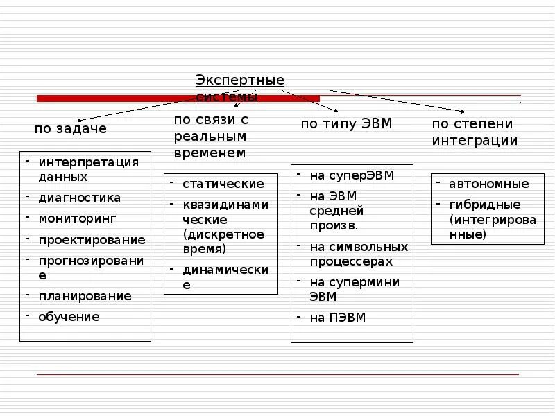 Экспертные системы. Методы экспертных систем. Экспертные информационные системы. Принципы работы экспертных систем..