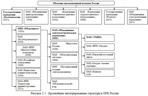 Типы предприятий опк