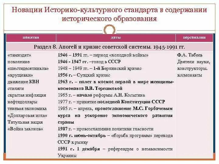 Ссср в 1945 1991 тест. Апогей и кризис Советской системы. Кризис Советской системы 1945-1991. Апогей и кризис Советской системы 1945-1991 гг. Таблица апогей и кризис Советской системы 1945 1991 гг.