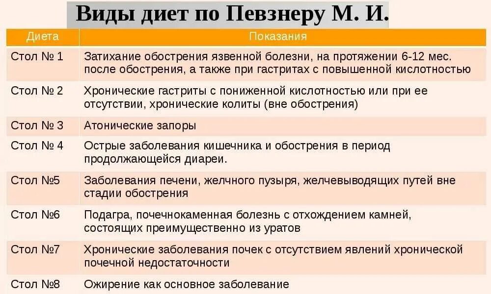 Стол номера при каких заболеваниях. Диетический стол при гастрите. Диета при гастрите стол номер. Диета по Певзнеру стол 1. Диета при гастрите номер.