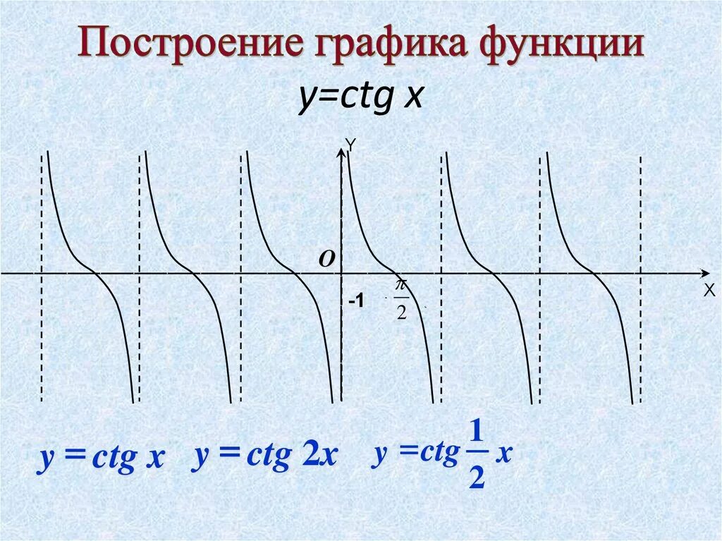 Ctgx свойства функции. График функции y CTG X. Построить график функции y ctgx. График функции ctgx. Тригонометрическая функция y ctgx.