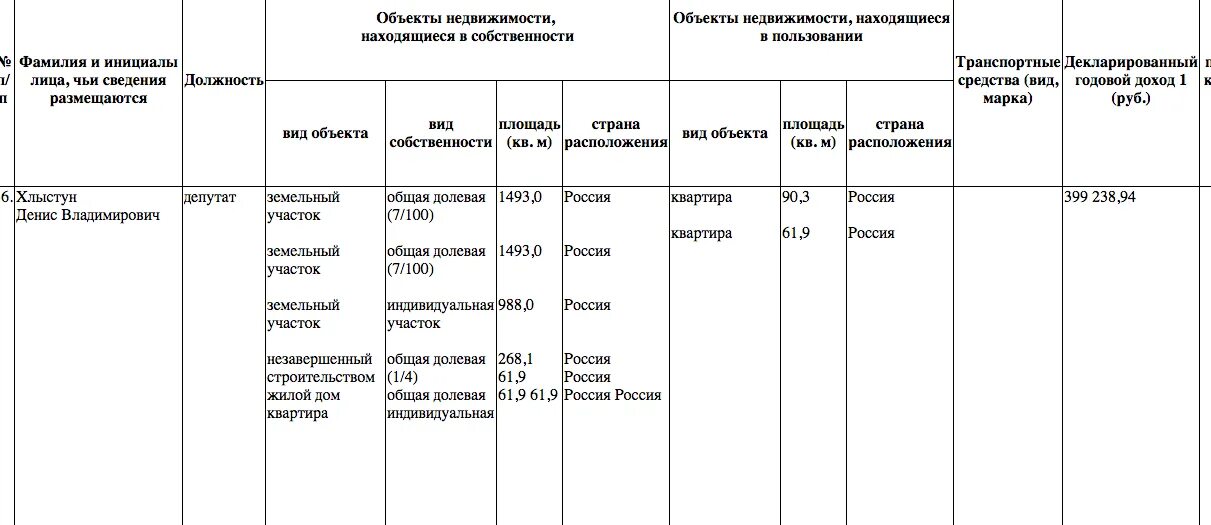 Сведения о доходах депутатов. Объекты недвижимого имущества находящиеся в пользовании. объекты недвижимого имущества находящиеся в пользовании образец. источник средств в справке о доходах. источник получения средств, за счет которых приобретено имущество.