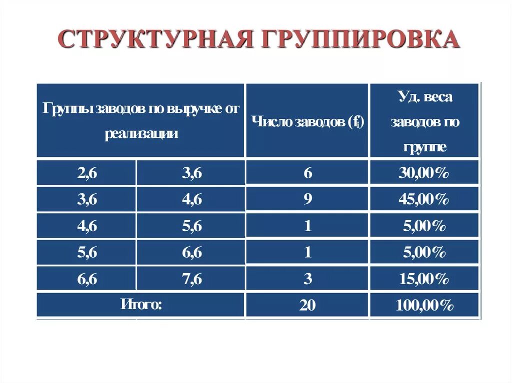 Количество групп свойств. Структурная группировка. Структурная группировка в статистике. Таблица структурной группировки. Структурная группировка в статистике пример.