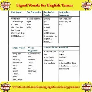 Choose the right tenses