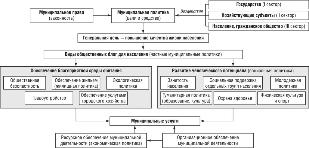 Виды муниципальной политики. Система целей муниципальной деятельности. цели и средства политики. система целей муниципальной деятельности в схемах. муниципальная деятельность и муниципальная политика.