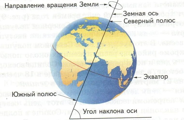 Где на земном шаре находится. Ось вращения земли Северный полюс. Схема земли Экватор. Ось вращения земли. Схема вращения земли вокруг своей оси.