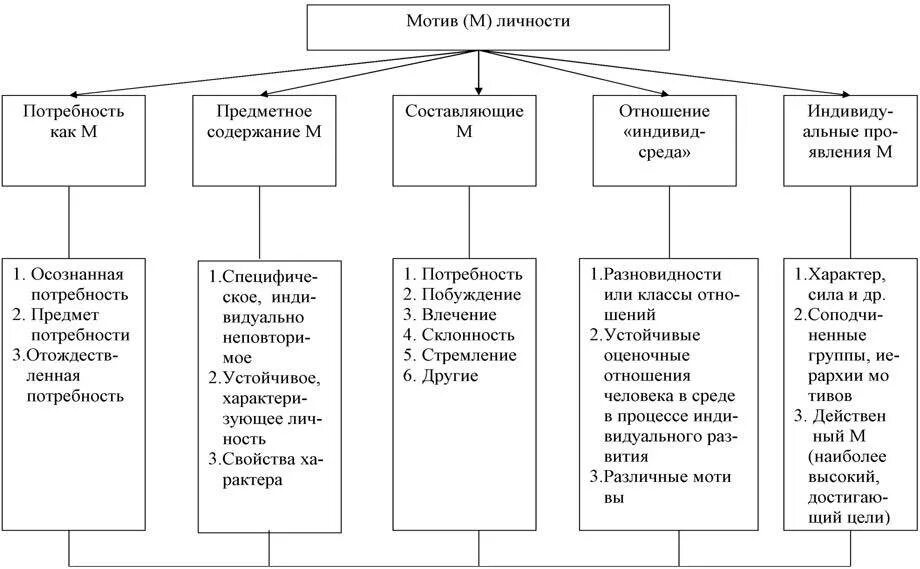 Мотив мотивация личности. Мотивы деятельности классификация мотивов психология. Классификация мотивов и потребностей психология таблица. Характеристики мотивации в психологии. Классификация потребностей и мотивов в психологии.