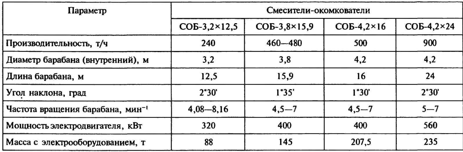 Частота вращения барабана об мин. Спецификация барабанного смесителя. Смеситель для шихты барабанный. Смеситель технические характеристики. Производительность крана.