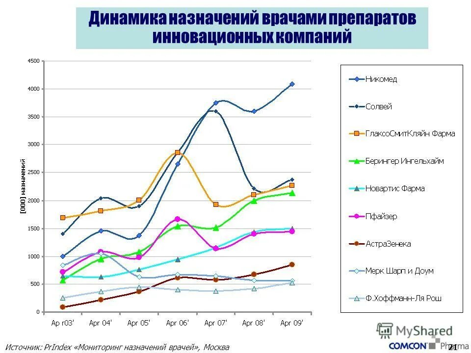 Потребления с назначения врача