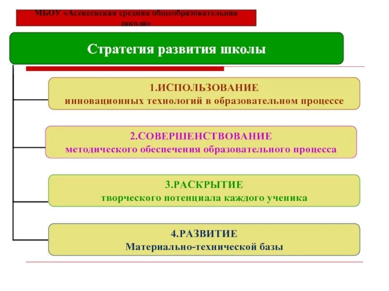 Стратегия развития школы. Презентация развития школы. План развития школы презентация. Тема развития школы. Точки развития школы