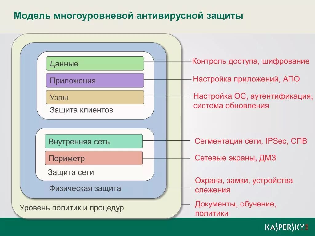 Модели систем защиты. Многоуровневая система защиты информации. Многоуровневая модель безопасности. Модель многоуровневой защиты информации. Многоуровневая организация системы защиты информации.