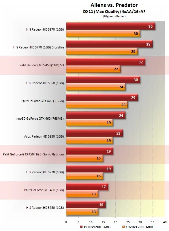 Gtx и radeon сравнение. GTS 450. GTS 450 1gb тесты в играх. GTX 5770. GTS 450 энергопотребление.