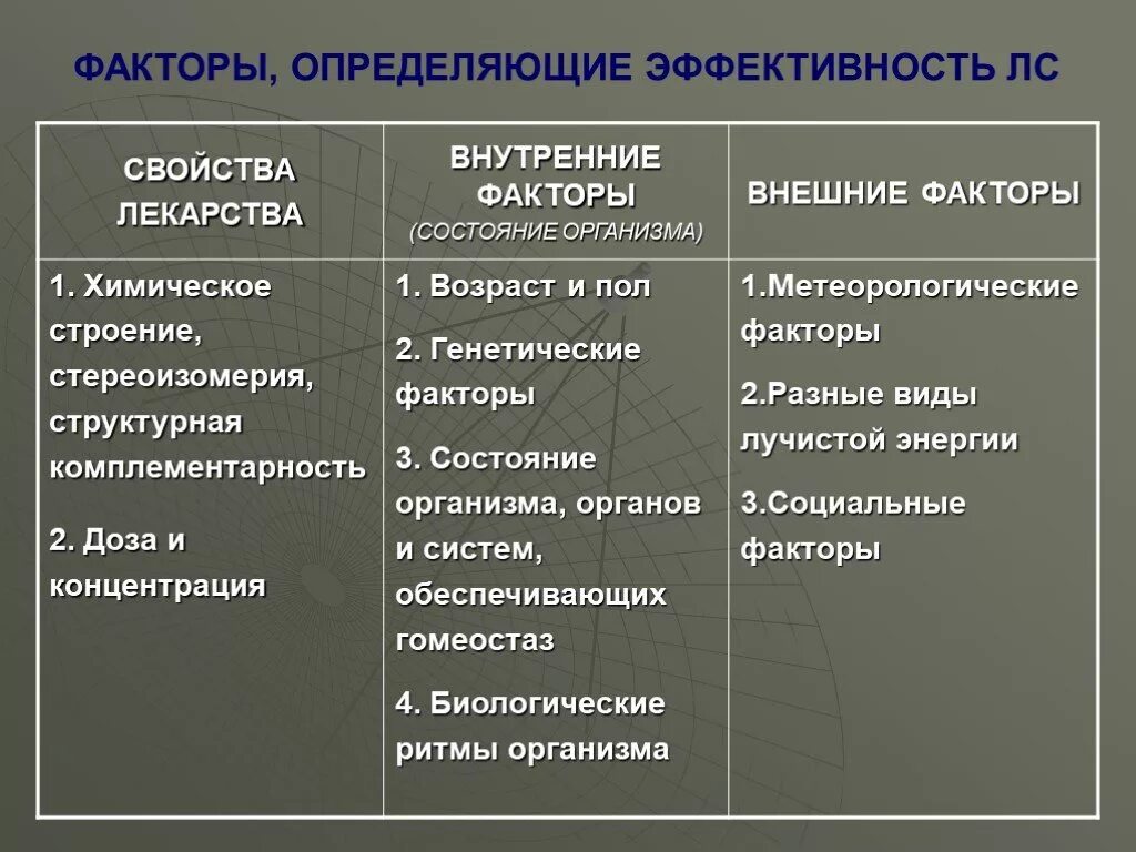 Какими факторами определяется продолжительность. Факторы влияющие на действие лекарственных средств. Факторы которые влияют на эффективность лекарственных препаратов. Факторы влияющие на эффект лекарственных препаратов. Факторы влияющие на эффективность.