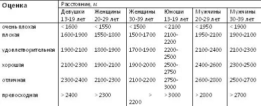 Тест купера 12. Таблица теста Купера. Тест Купера нормативы. Тест Купера 12 минутный бег нормативы. Тест Купера нормативы плавание.