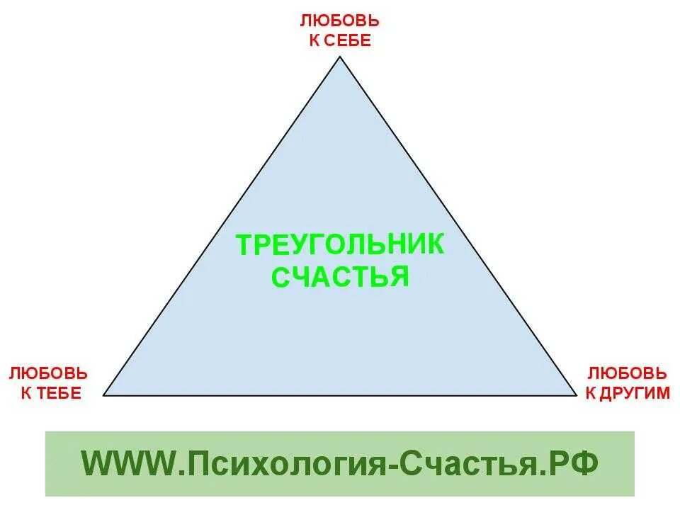 1 уровень треугольник. Треугольник Карпмана. Треугольник Карпмана в психологии. Треугольник счастья психология. Треугольник здоровой личности.