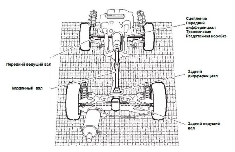 Система полного привода Субару Форестер. Система полного привода Субару Импреза. Схема полного привода Субару. Схема трансмиссии переднего привода автомобиля.