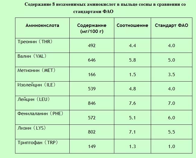 Пыльца сосны полезные. Применение сосновой пыльцы. Пыльца сосны полезные свойства. Химический состав пыльцы сосны.