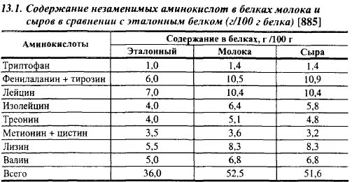 Сколько грамм белков в молоке. Аминокислотный состав молока. Содержание белка в 100 грамм молока. Молоко аминокислотный состав. Аминокислотный состав коровьего молока таблица.