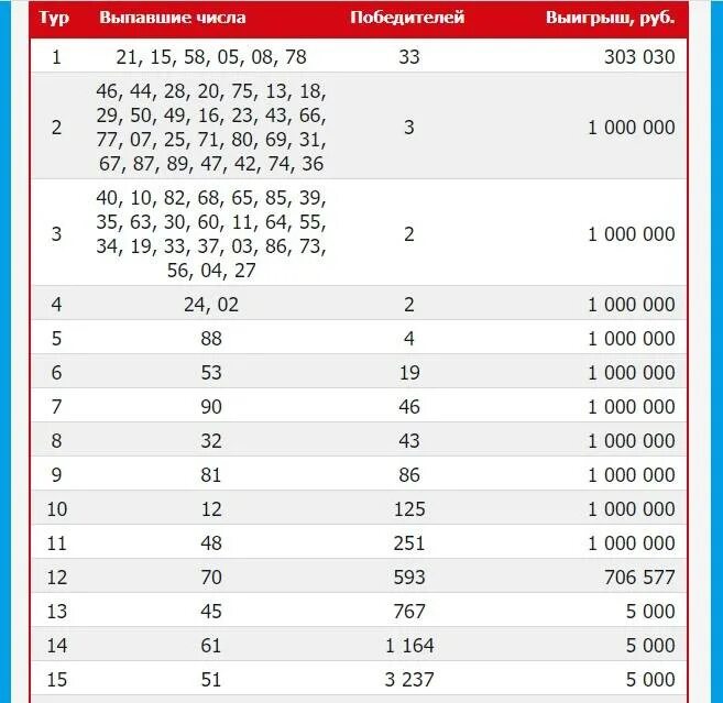 Тиражная таблица. Таблица розыгрыша русское лото тираж. Таблица выигрышей лотерейных призов. Таблица выигрыша новогодний миллиард.