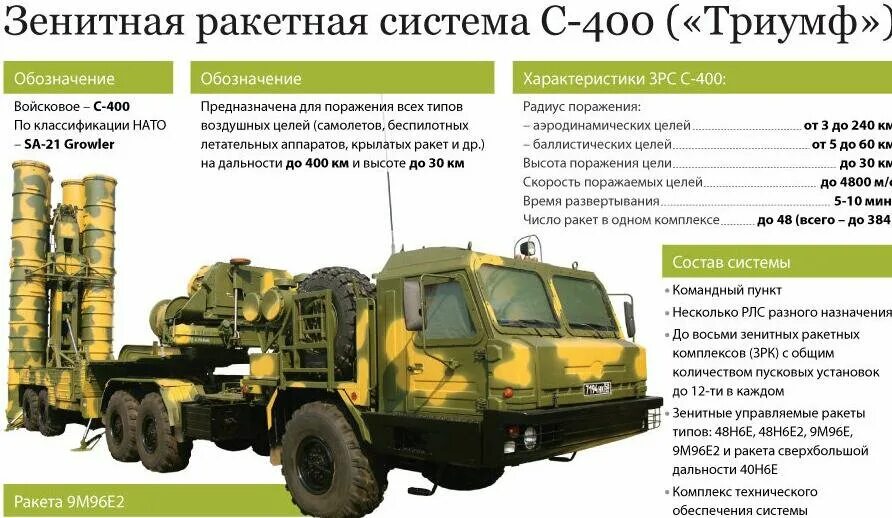 Шасси с 400 Триумф. Комплекс с-400 Триумф характеристики. Состав комплекса с-400 Триумф. Ракета комплекса с-400 характеристики. Дальность поражения цели